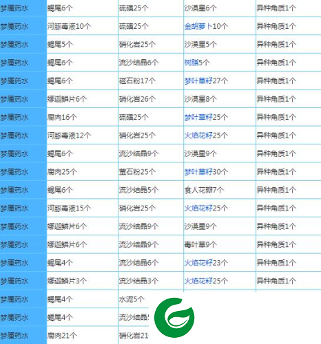 奶块精灵之国配方大全20224