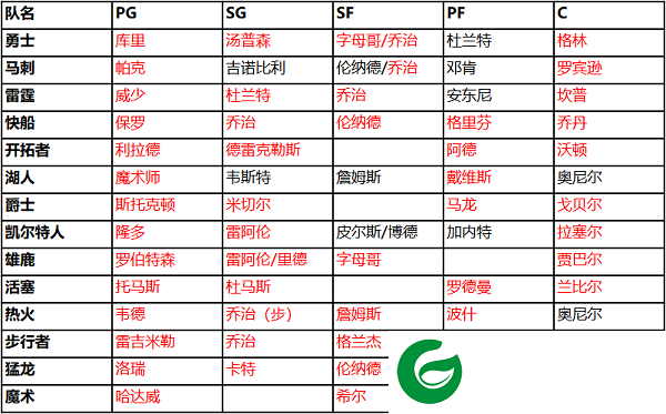 球队组合搭配及热门球队技能分析截图1