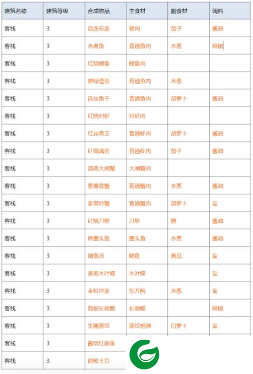 解忧小村落taptap客栈1-3级菜谱公布3