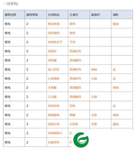 解忧小村落taptap客栈1-3级菜谱公布2