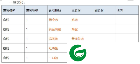 解忧小村落taptap客栈1-3级菜谱公布1
